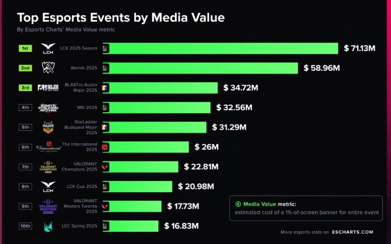 Cập nhật bảng xếp hạng các đội tuyển Esports mạnh nhất thế giới